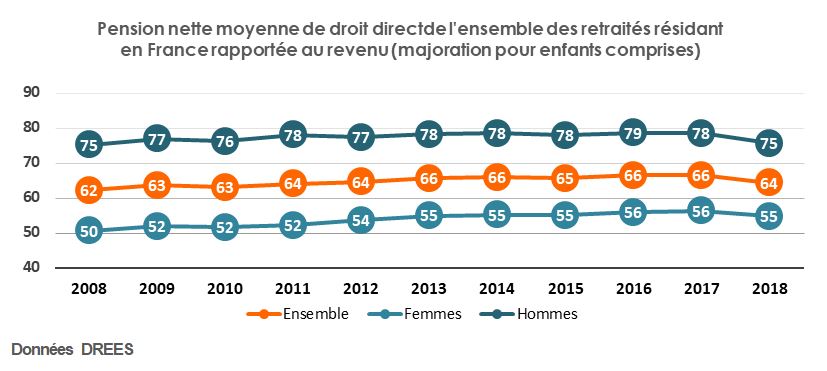 La retraite en france  UMR